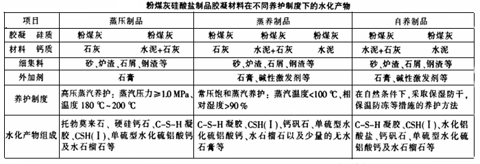 不同養(yǎng)護制度下粉煤灰磚生產的水化產物