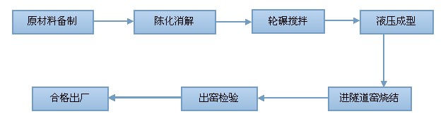 空心磚工藝流程圖